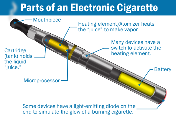 wnętrze e-papierosa, budowa grzałki vape, bawełna w e-papierosie, mechanizm podgrzewania liquidu, exploded view vape - Construction of electronic cigarettes - Wikipedia
