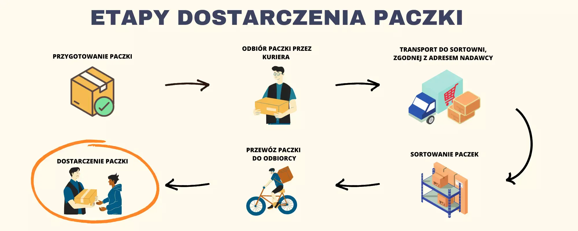 szybka wysyłka paczka, kurier InPost DPD, dostawa ekspresowa, zegar odliczający czas zamówienia, logistyka e-commerce - Dostawa w 24 godziny - jak zrozumieć czas dostawy u kurierów ...