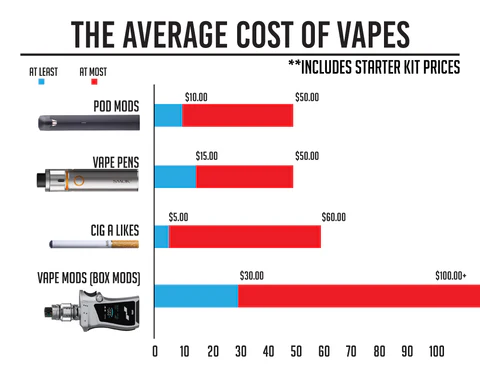 ekonomia vapingu, oszczędności e-papierosy, porównanie kosztów vape, świadomy vaper, kalkulacja opłacalności e-papierosów - Vaping vs Smoking Cost: Is vaping cheaper than smoking in 2019?