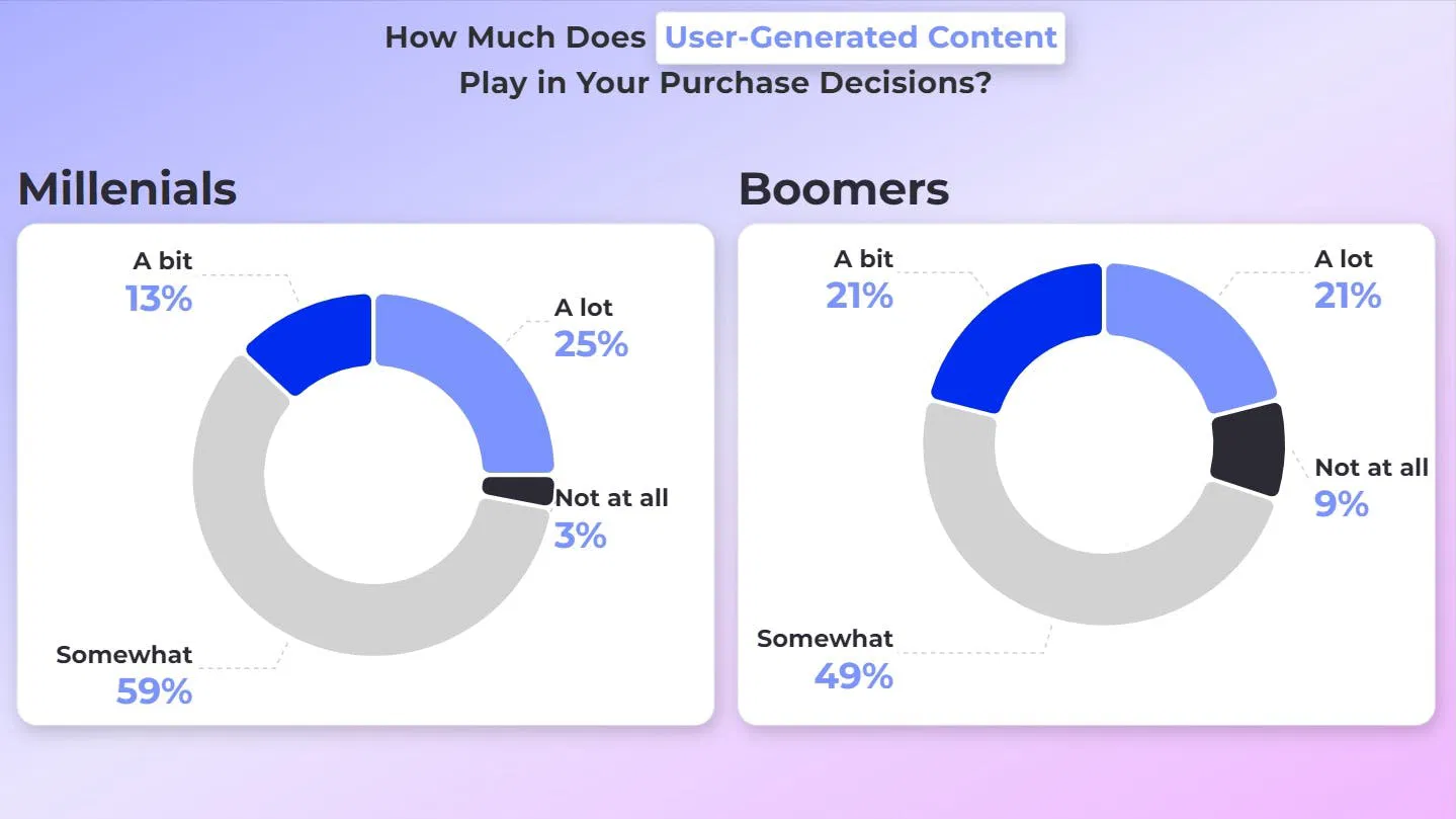 User Generated Content, autentyczne recenzje klientów, prawdziwe zdjęcia produktów, zaufanie UGC - Che cos