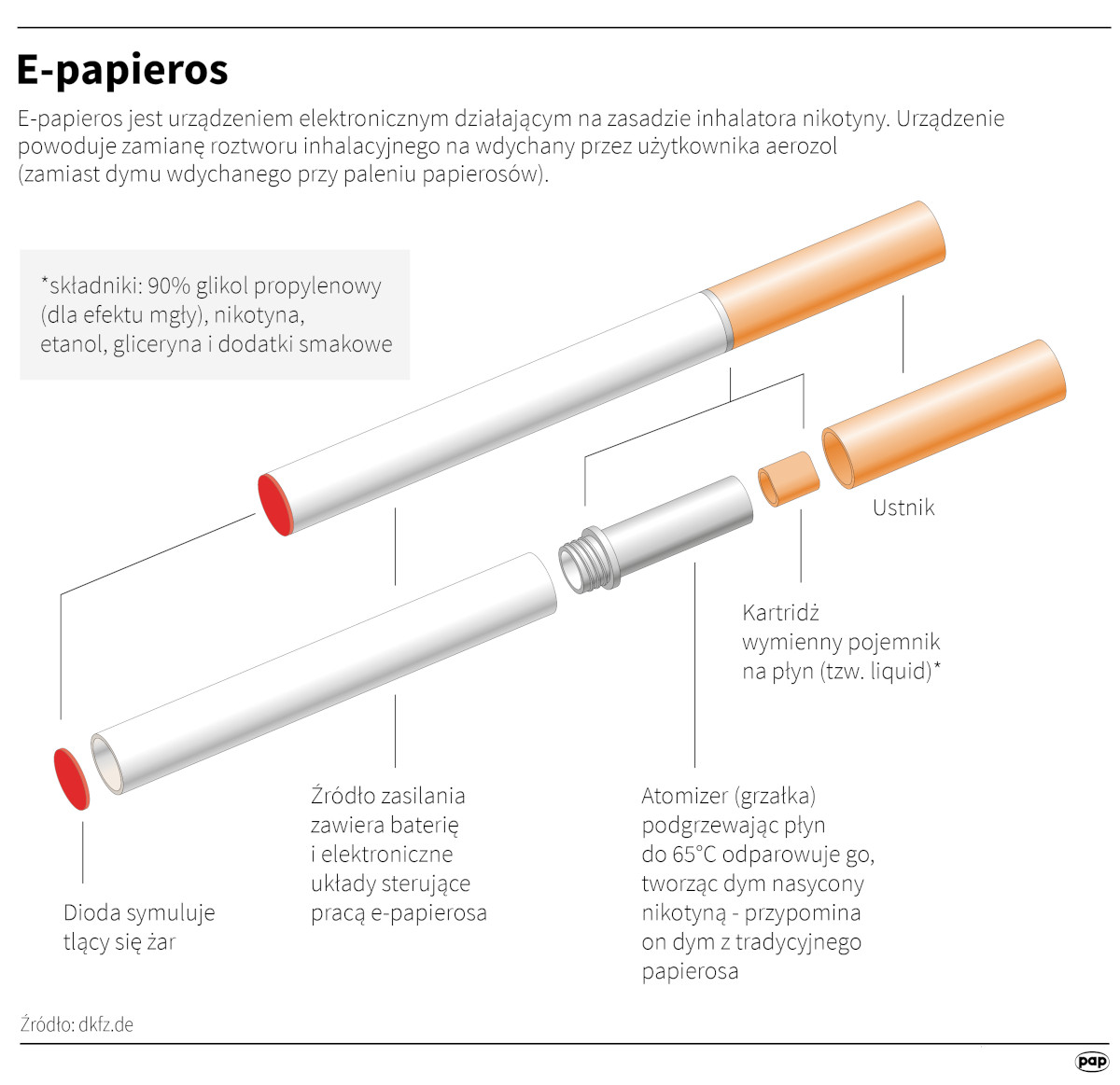 e-papieros jednorazowy przekrój, budowa jednorazówki, grzałka bawełna liquid vape diagram, jak działa vape - Jednorazowe e-papierosy to olbrzymi problem wśród ludzi młodych ...