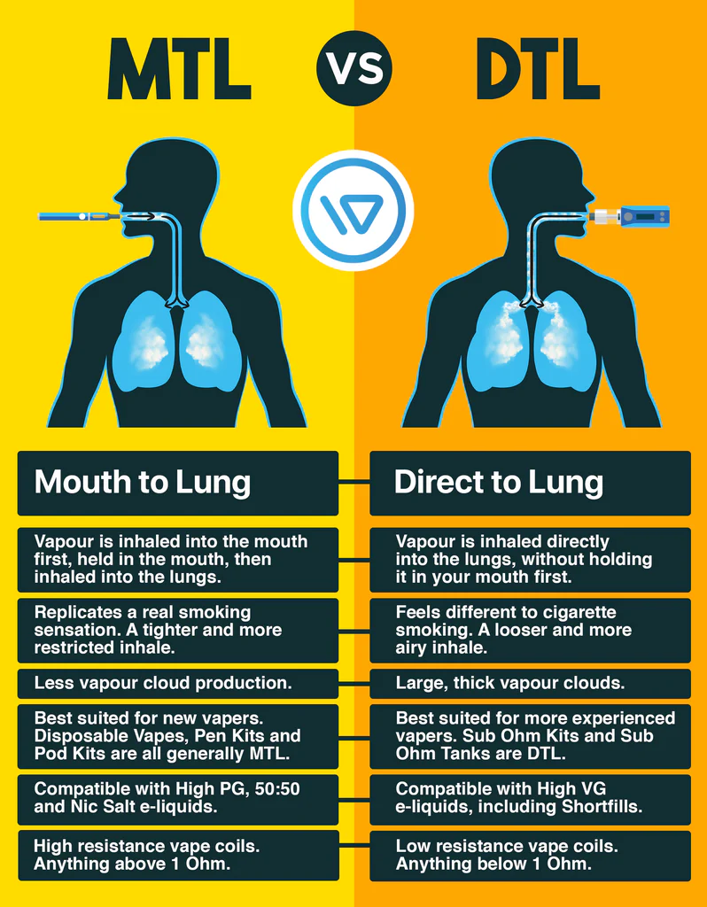 MTL vs RDL vaping style, Mouth-to-Lung Restricted Direct Lung comparison, schemat zaciągania e-papierosa, ilustracja buch MTL RDL - Mouth to Lung (MTL) vs Direct to Lung (DTL) Vaping ...