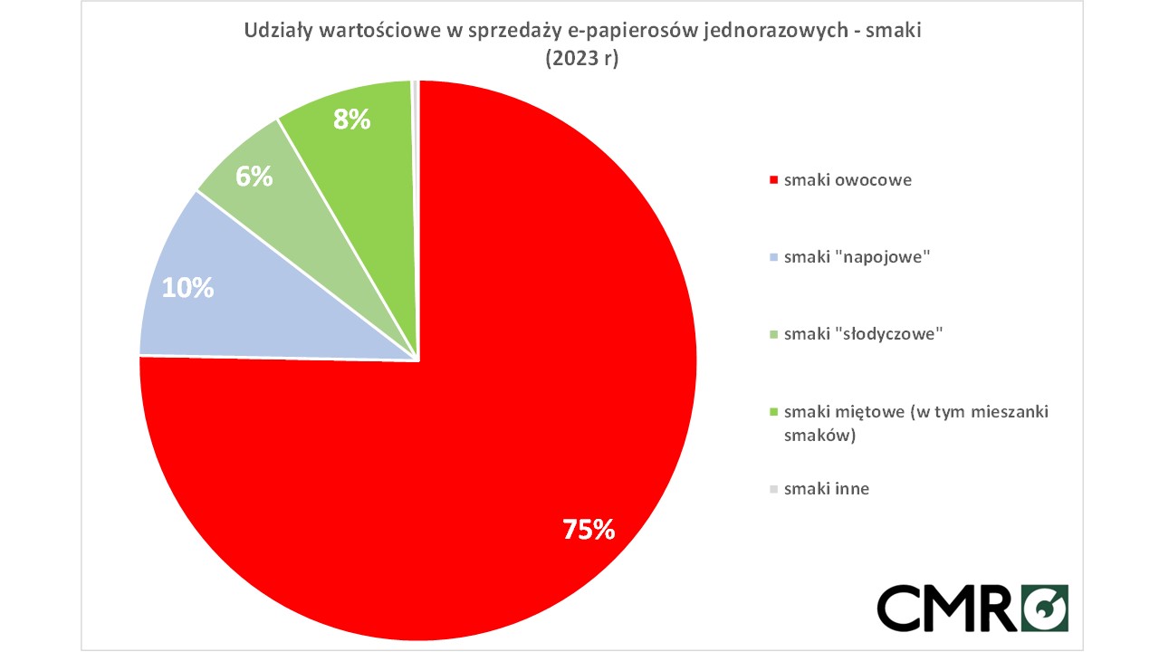 porównanie kosztów e-papierosów, oszczędność na vape, kalkulacja opłacalności e-papierosów, ekonomiczny vape, drogie małe jednorazówki - Jednorazowe e-papierosy - ich sprzedaż rośnie. Czy to hit ...