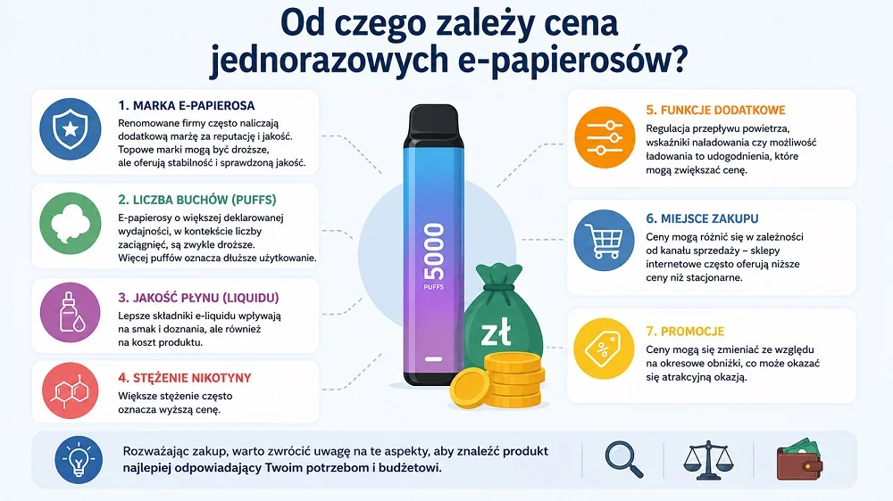 Infografika lub wykres porównujący koszt użytkowania małych, jednorazowych e-papierosów z droższymi, ale bardziej opłacalnymi urządzeniami premium, z zaznaczeniem dużej różnicy w cenie za zaciągnięcie i rocznych oszczędności.